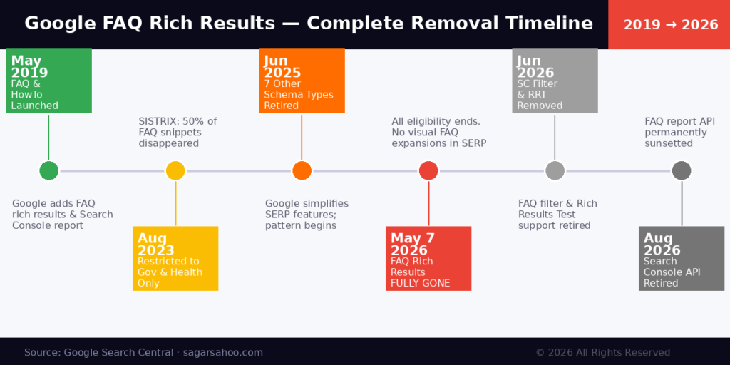 FAQ timline