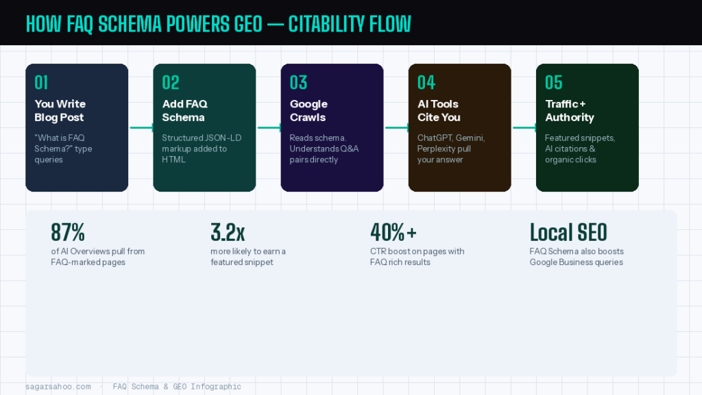 : FAQ Schema to GEO citability flow diagram showing 5-step process from blog post to AI citations | Light theme with dark stat boxes