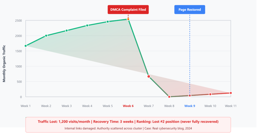 Fake DMCA notice removing legitimate SEO blog from Google Search results