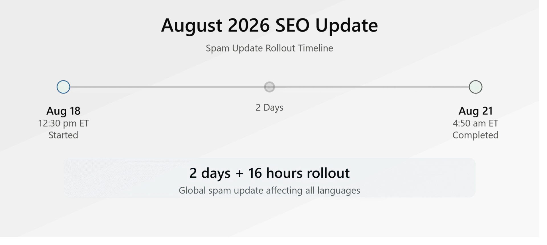 August 2026 SEO Core Update: What Happened and How It Impacts Your Rankings