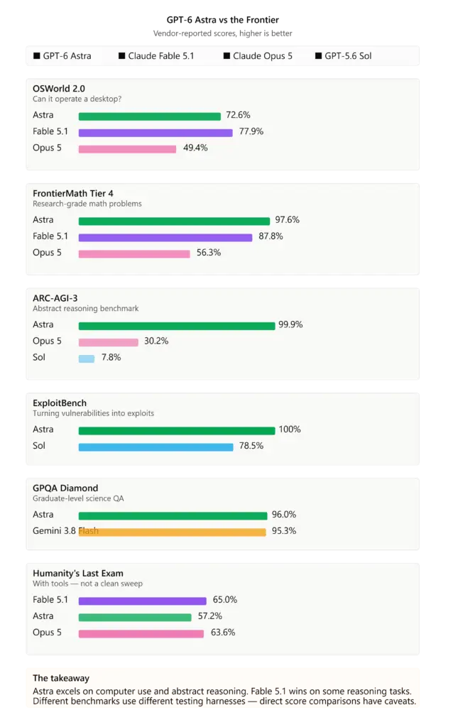 Important Context About These Benchmarks: